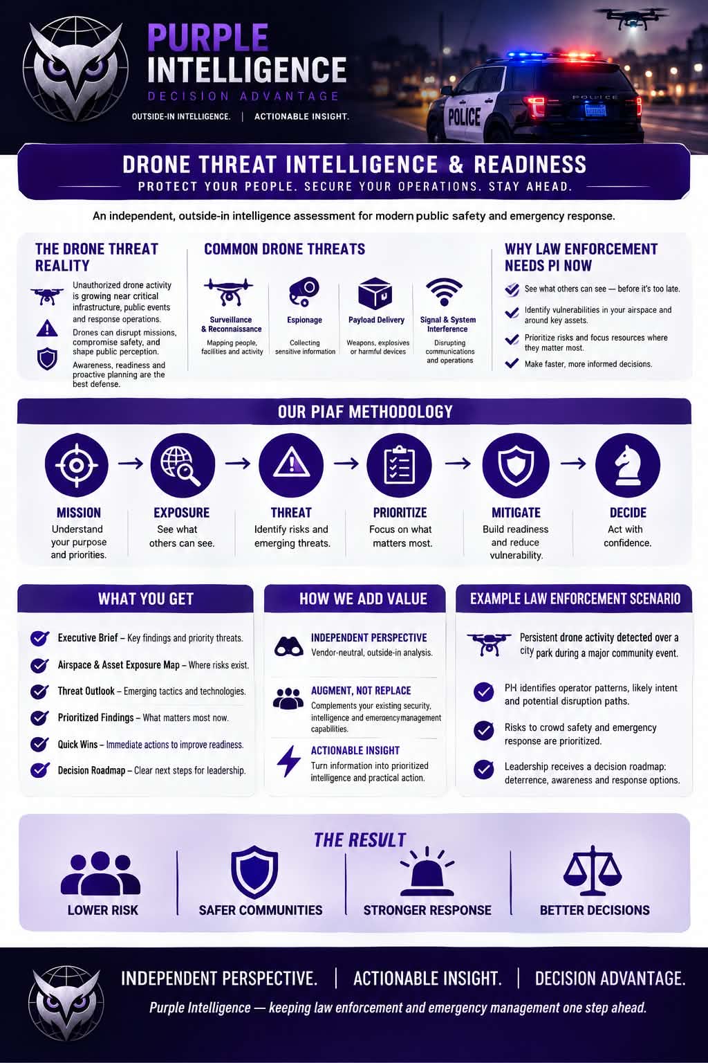 Purple Intelligence capability overview for law enforcement and emergency management: drone threat reality, the PIAF methodology, what you get, how we add value, an example scenario, and the result.