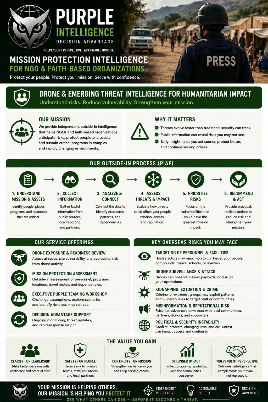 Purple Intelligence capability overview for NGO and faith-based organizations: mission protection, the outside-in PIAF process, service offerings, key overseas risks, and the value gained.